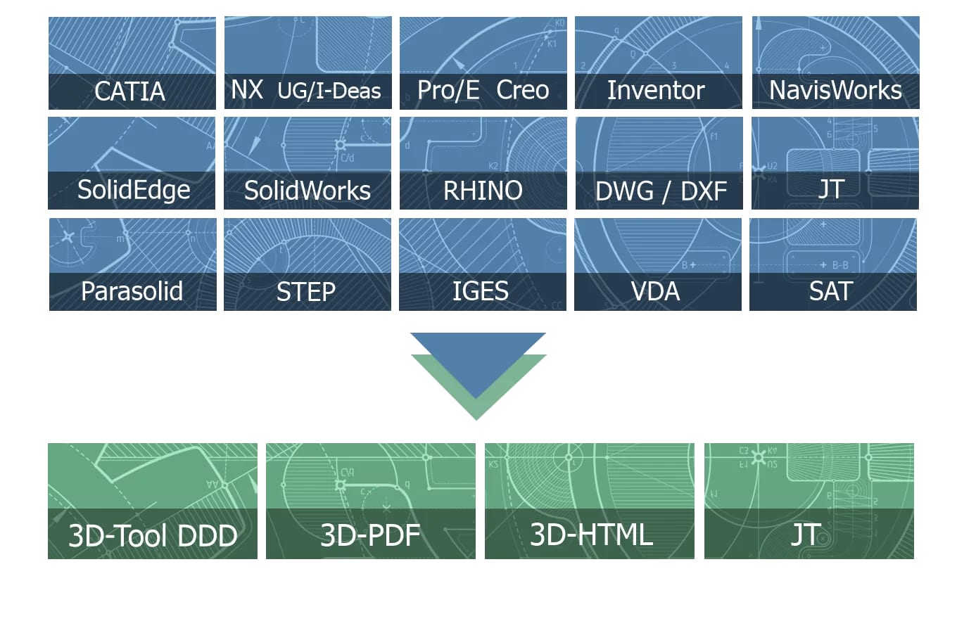 Schematic representation of the publishing options of the 3D-Tool Viewer