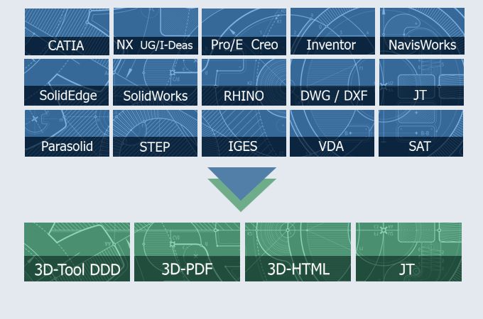 CATIA, SolidWorks, Siemens NX, Creo, Autodesk publish for the 3D-Tool Free Viewer