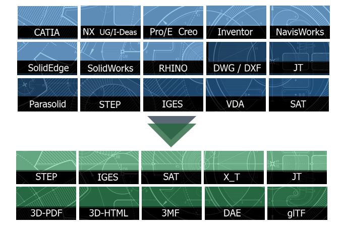 Convert from CATIA, Siemens NX, Creo, Inventor, SolidEdge, SolidWorks, JT and Rhino to STEP, IGES, SAT and X_T