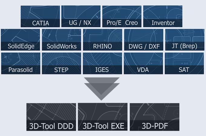 CATIA, SolidWorks, Siemens NX, Creo, Autodesk publish for the 3D-Tool Free Viewer